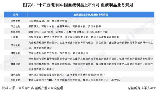 2022年血液制品行業(yè)上市公司全方位對比 業(yè)務布局、業(yè)績與戰(zhàn)略規(guī)劃分析